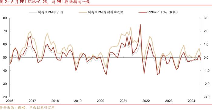 六月通胀不支持利率上行