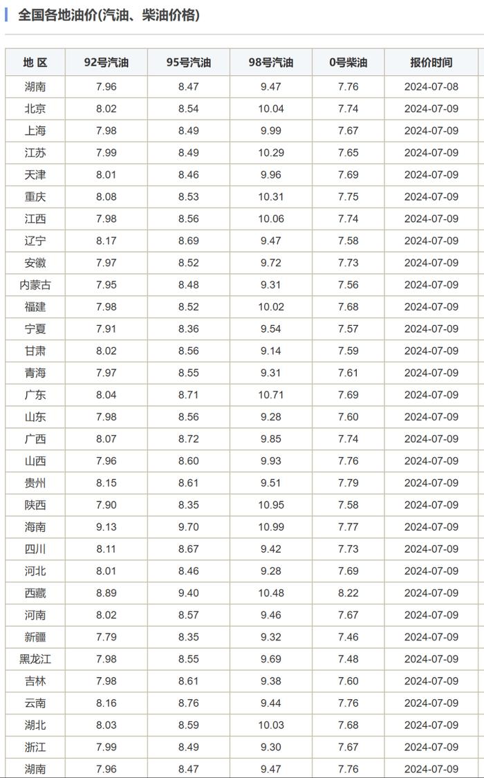 就在今晚！92号汽油将回“8元时代”