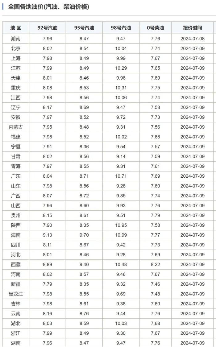 成品油年内第七次上涨，92号汽油重回8元时代