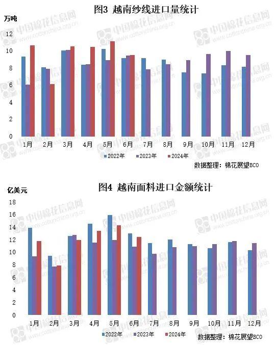 越南6月纱线出口量环比降幅超10%