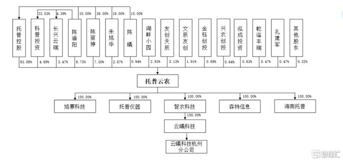 托普云农冲击创业板，夫妻控股超86%，上市前大额分红