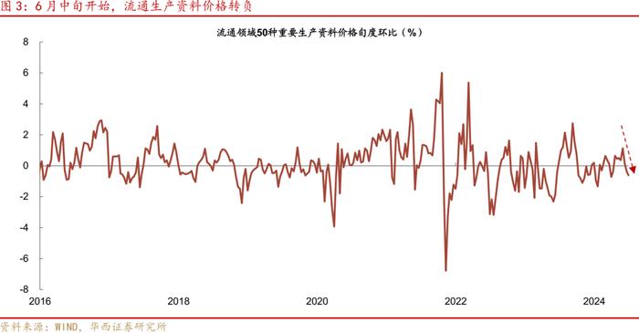 六月通胀不支持利率上行