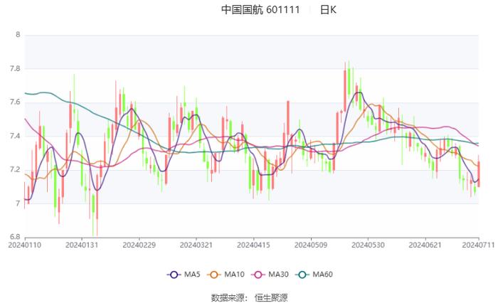 中国国航：预计2024年上半年亏损23亿元-30亿元