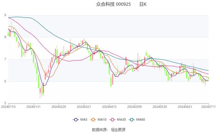 众合科技：预计2024年上半年亏损6300万元-9000万元