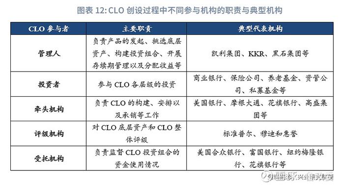 金融行业 | CLO产品情况及银行投资指南