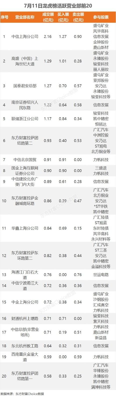 7月11日龙虎榜：1.21亿抢筹骏亚科技 机构净买入16只股