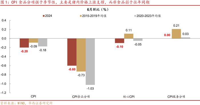 六月通胀不支持利率上行