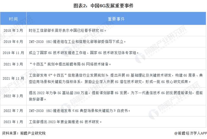 国际首个6G突破性成果！我国成功搭建6G试验网，性能整体提升10倍，专家表示2030年中国将进入6G商用时代【附6G行业市场前景预测】