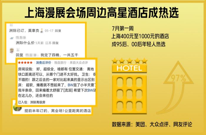这届00后诠释“深度旅行”：来上海逛漫展“吃谷”， 订空漫展周边高星酒店