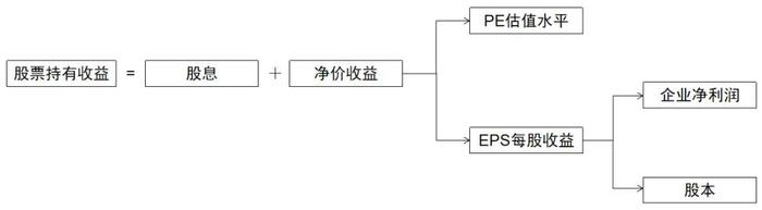 中泰资管天团 | 张亨嘉：细拆股票持有收益来源之后