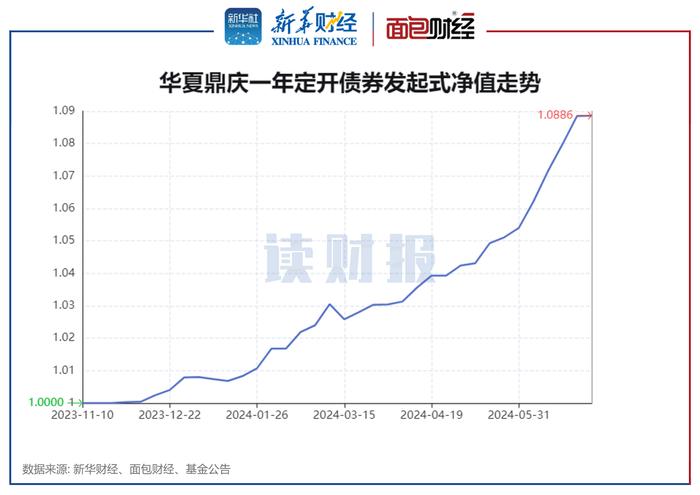 纯债基半年考：多只纯债基金赚超6%，华夏、博时基金产品领涨