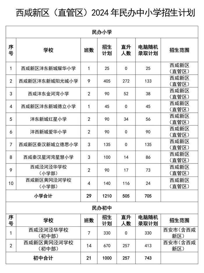 西咸新区（直管区）2024年民办中小学招生计划