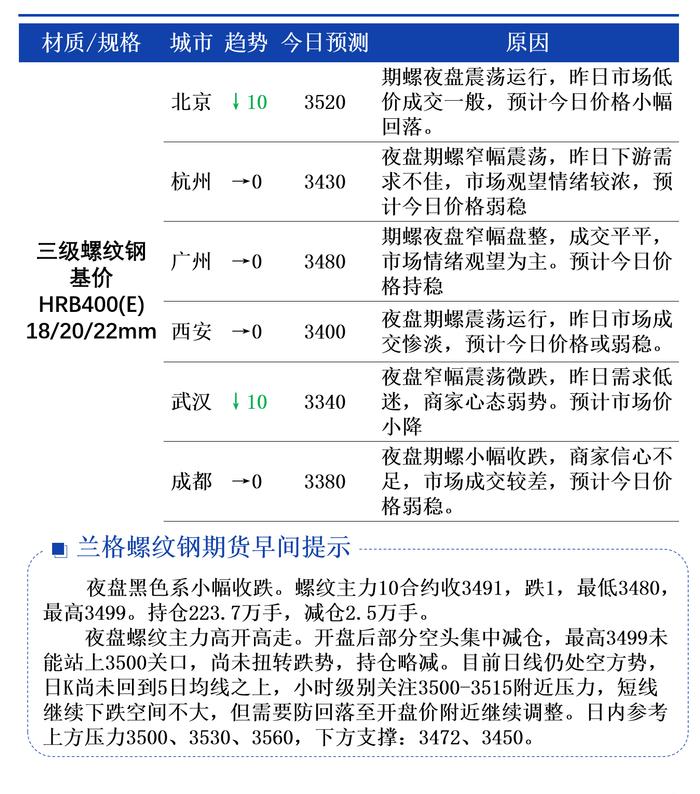 7月11日兰格螺纹钢价格早间预警