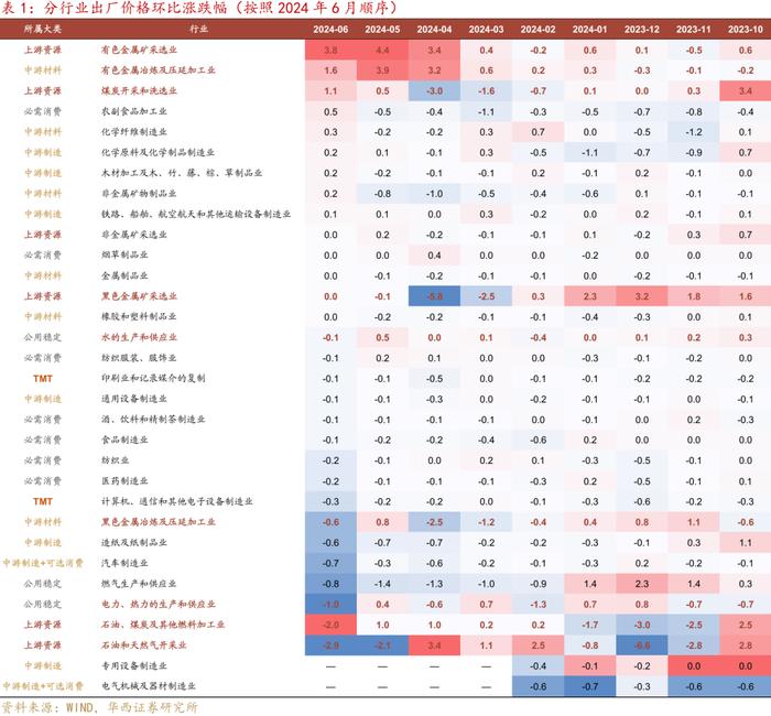 六月通胀不支持利率上行