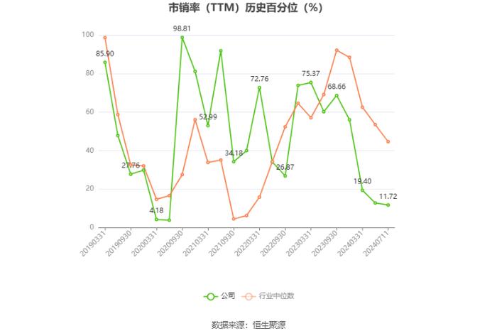 世联行：2024年上半年净利同比预降37.94%-58.63%