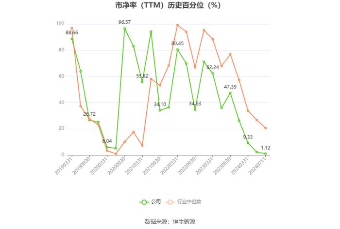 世联行：2024年上半年净利同比预降37.94%-58.63%