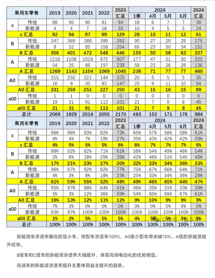 乘联分会崔东树：6 月汽车零售均价 18.6 万元，混动 / 增程车型形成结构性拉动