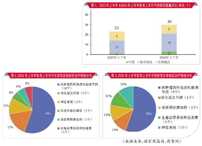 上半年已批30个创新药