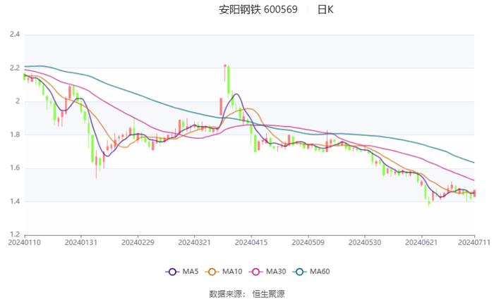 安阳钢铁：预计2024年上半年亏损12.6亿元