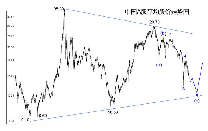 A股平均股价已在底部区域