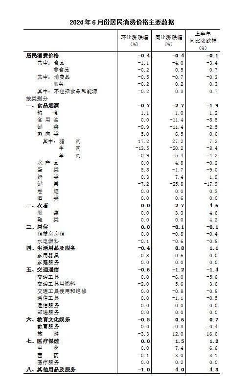 信阳市2024年6月份居民消费价格同比下降0.4% 环比下降0.4%