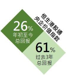 恒指公司：恒生港股通央企价值指数年初至今上升逾26% 显著跑赢大市