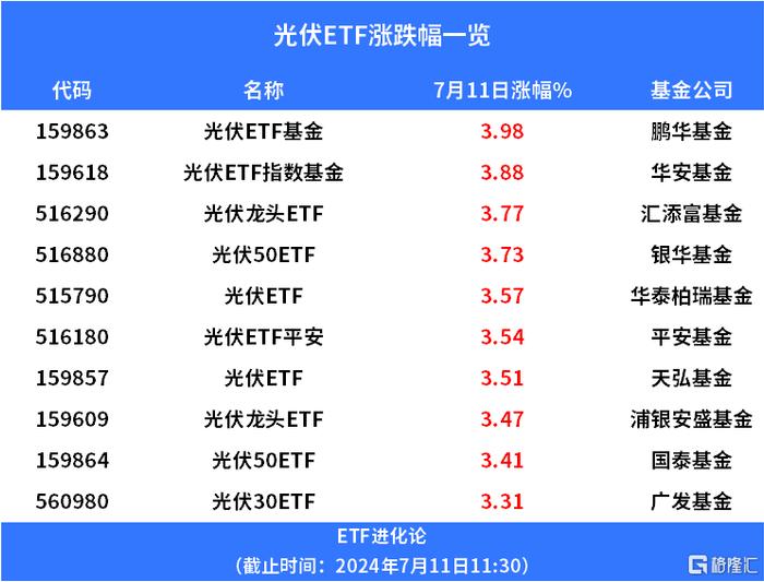 光伏ETF基金、光伏ETF、光伏30ETF涨超3%，光伏概念股持续反弹