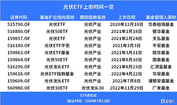 光伏ETF基金、光伏ETF、光伏30ETF涨超3%，光伏概念股持续反弹