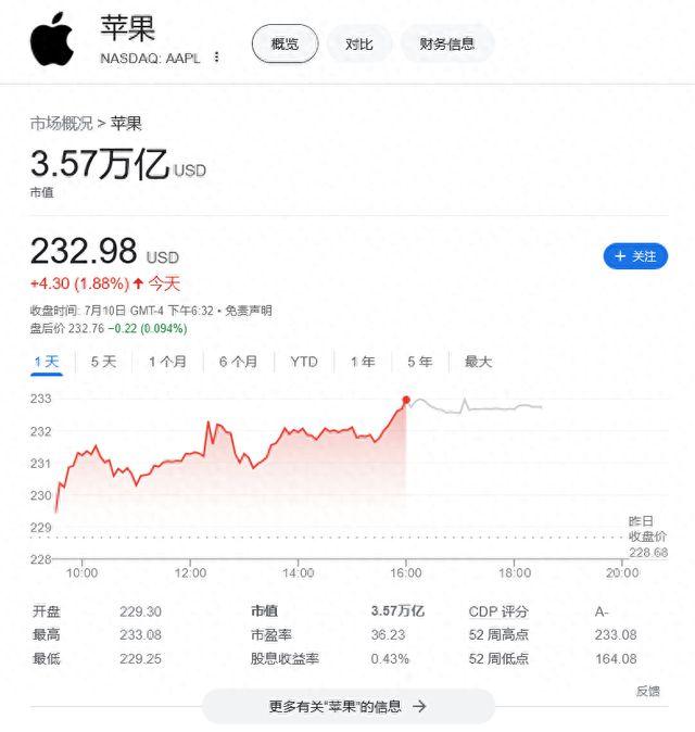 苹果成首家市值突破3.5万亿美元公司
