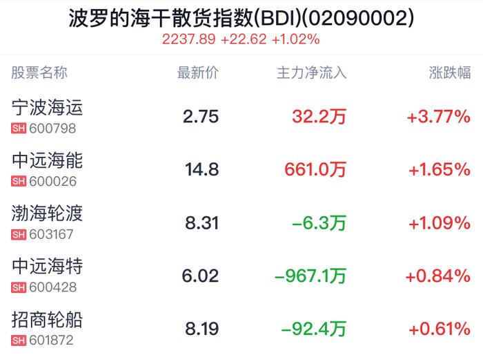 波罗的海干散货指数(BDI)概念盘中拉升，宁波海运涨3.77%