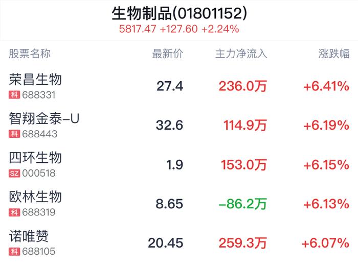 生物制品行业盘中拉升，荣昌生物涨6.41%