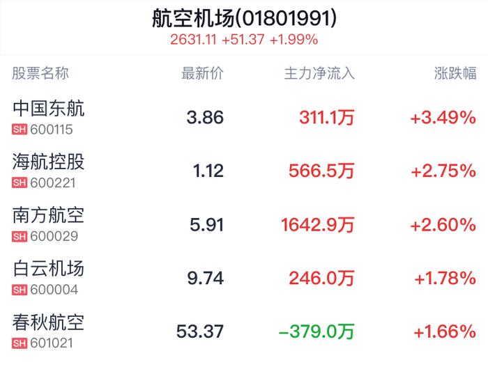 航空机场行业盘中拉升，中国东航涨3.49%