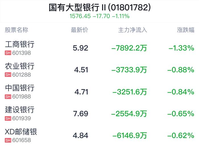 国有大型银行行业盘中跳水，工商银行跌1.33%