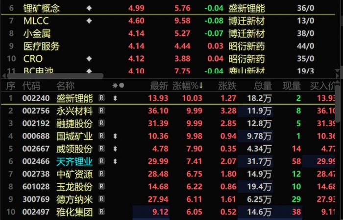 锂矿股集体上扬，盛新锂能、永兴材料、融捷股份、国城矿业和威领股份5股触及涨停｜快讯