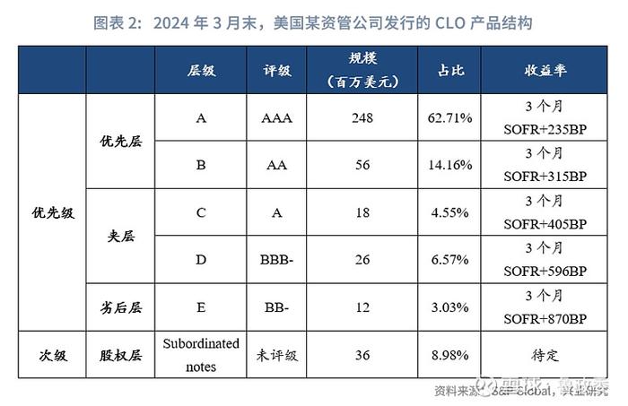 金融行业 | CLO产品情况及银行投资指南