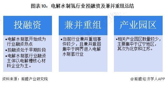 【投资视角】启示2024：中国电解水制氢行业投融资及兼并重组分析(附投融资汇总和兼并重组等)