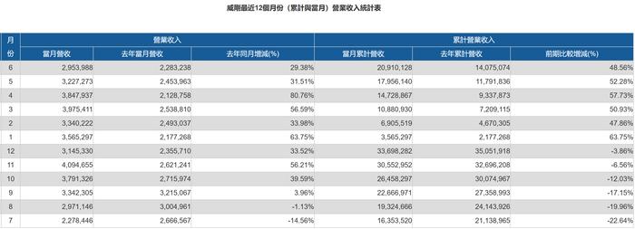 威刚 2024 上半年累计营收达 209.1 亿新台币，同比大增 48.56％