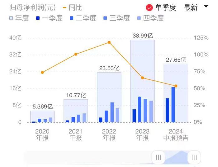 创单季度新高！北方华创Q2净利最高增超50% 国产半导体设备或迎订单潮