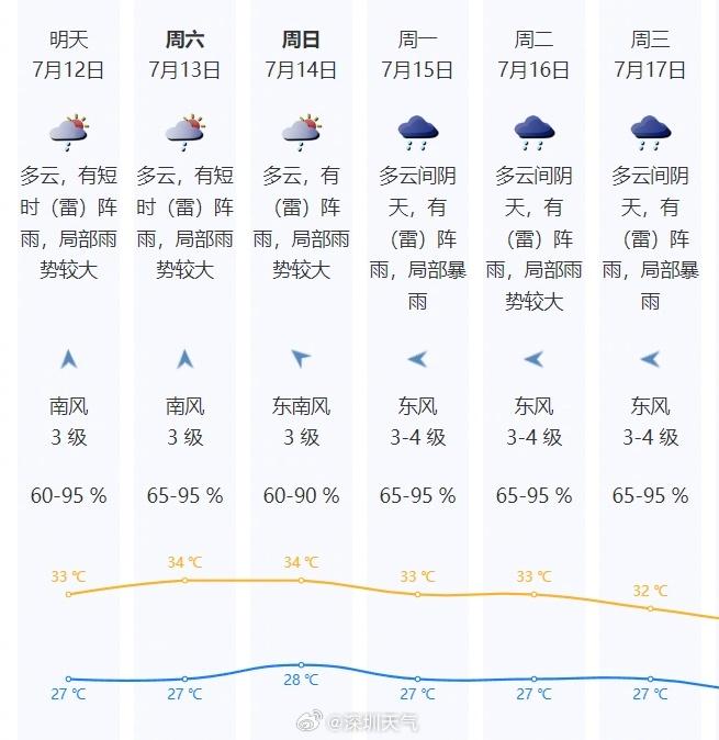 未来几天，深圳或迎局地暴雨！