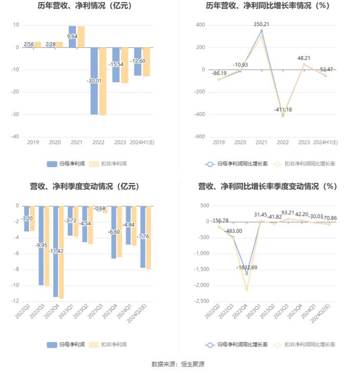 安阳钢铁：预计2024年上半年亏损12.6亿元