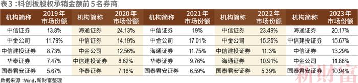 投行分水岭！超7成跟投亏损，倒逼专业化！上半年十强拿走IPO承销84%份额，并购提速下，航母级券商呼之欲出 | 原创