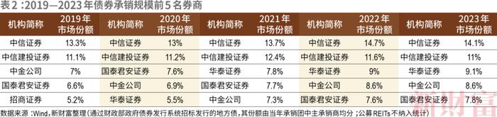 投行分水岭！超7成跟投亏损，倒逼专业化！上半年十强拿走IPO承销84%份额，并购提速下，航母级券商呼之欲出 | 原创