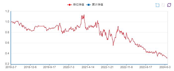 【基金画像】长安基金：“鑫禧混合A”成立以来净值下跌69.69%