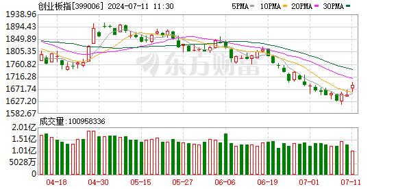 A股三大指数放量反弹 创业板指涨近2% 复合集流体、能源金属领涨