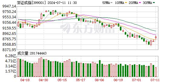 A股三大指数放量反弹 创业板指涨近2% 复合集流体、能源金属领涨