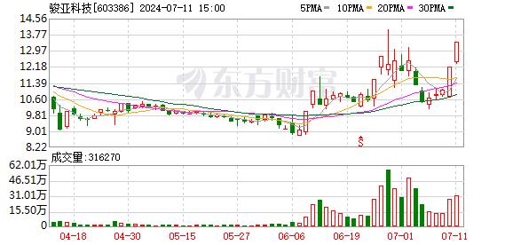 7月11日龙虎榜：1.21亿抢筹骏亚科技 机构净买入16只股