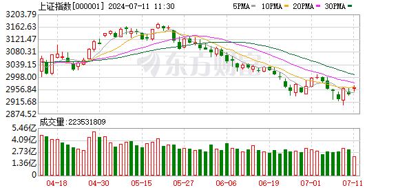 A股三大指数放量反弹 创业板指涨近2% 复合集流体、能源金属领涨