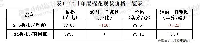 语音版 | 棉花现货价上涨 纺企需求一般