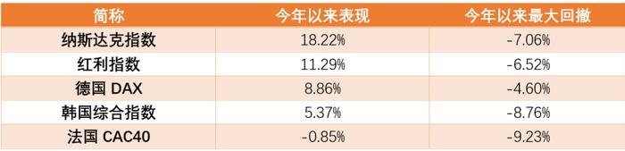 今年这个，跑赢纳指？