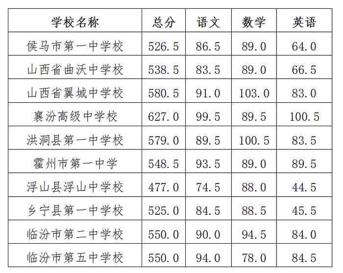 临汾市2024年中考分数线公布